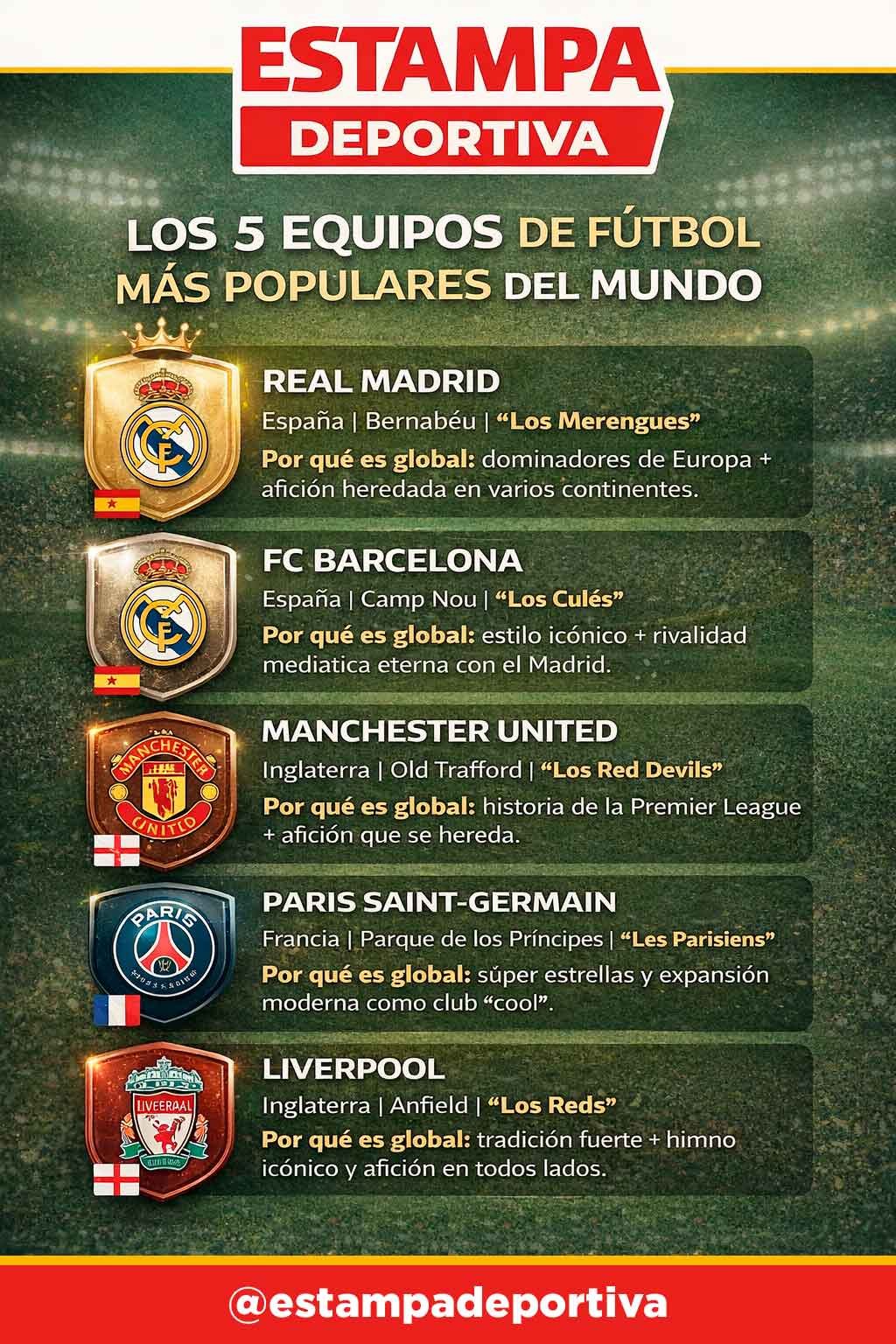 5 equipos de fútbol más populares del mundo - Infografía